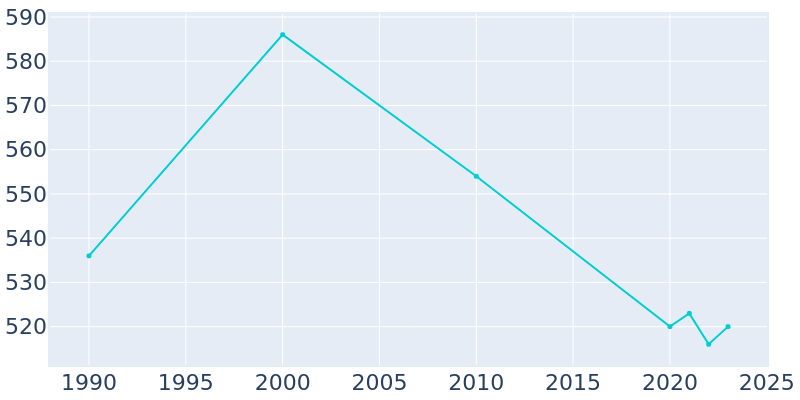 Population Graph For Madison, 1990 - 2022