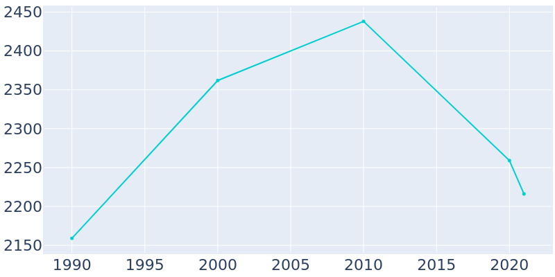 Population Graph For Madison, 1990 - 2022