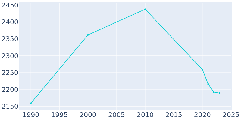 Population Graph For Madison, 1990 - 2022