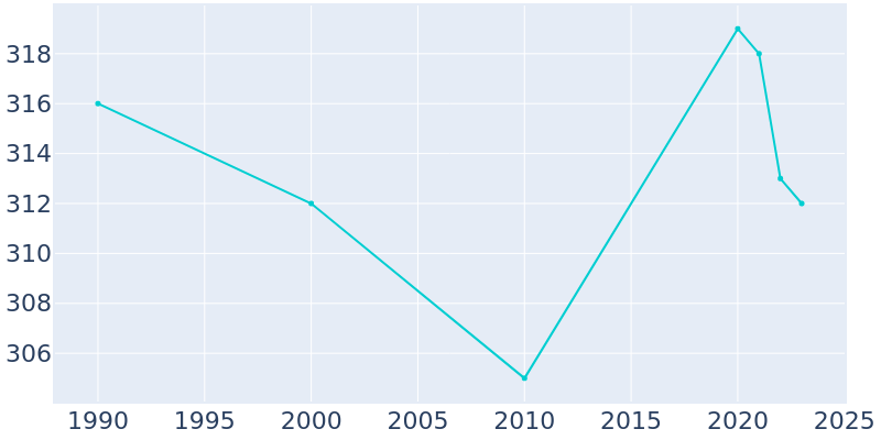 Population Graph For Madison, 1990 - 2022