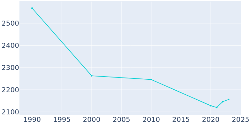 Population Graph For Madison, 1990 - 2022