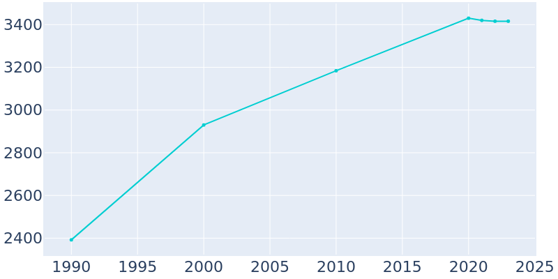 Population Graph For Madison, 1990 - 2022