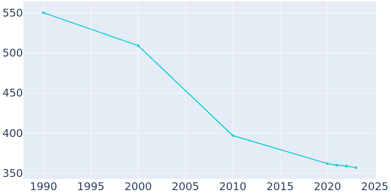 Population Graph For Madison, 1990 - 2022