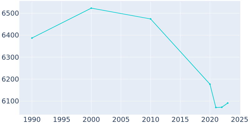 Population Graph For Madison, 1990 - 2022