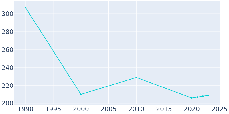 Population Graph For Madison, 1990 - 2022