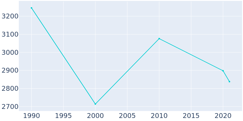 Population Graph For Madison, 1990 - 2022