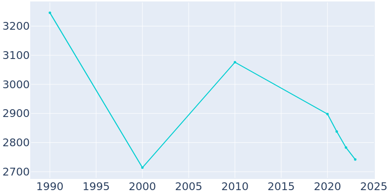 Population Graph For Madison, 1990 - 2022