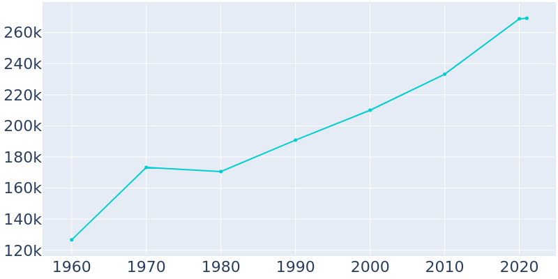 Population Graph For Madison, 1960 - 2022