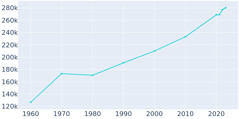 Population Graph For Madison, 1960 - 2022