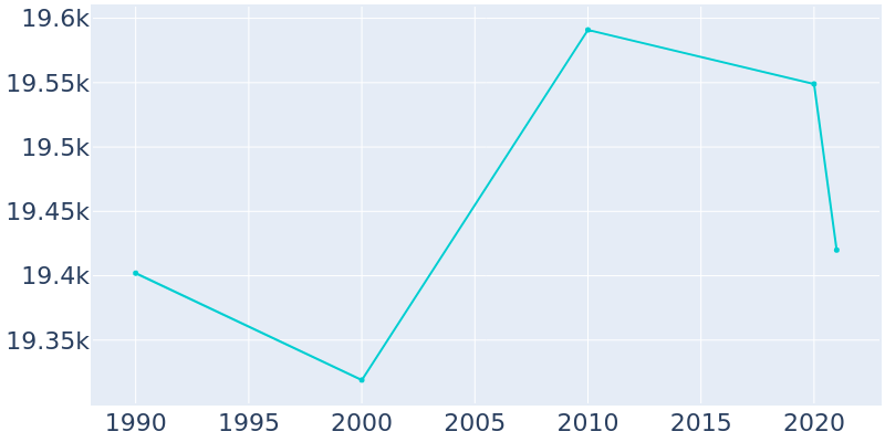 Population Graph For Madisonville, 1990 - 2022