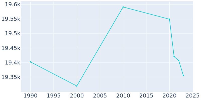 Population Graph For Madisonville, 1990 - 2022