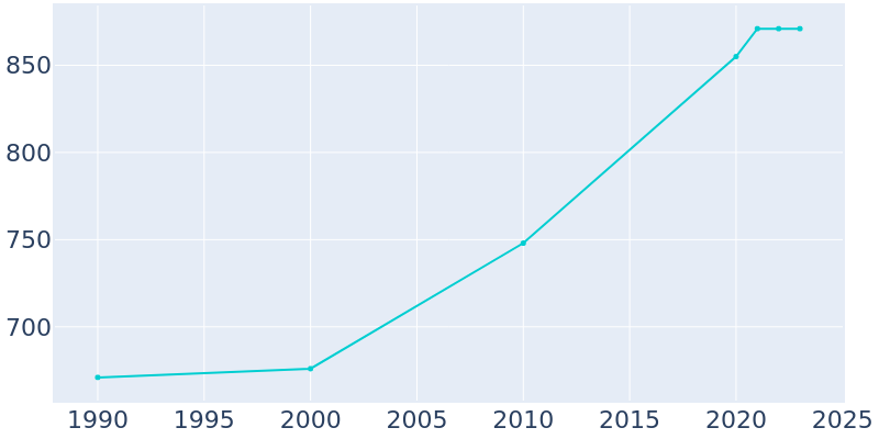 Population Graph For Madisonville, 1990 - 2022