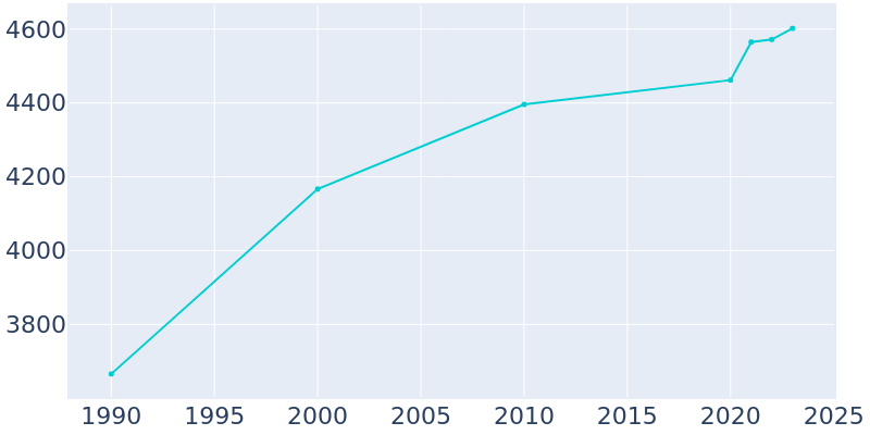 Population Graph For Madisonville, 1990 - 2022