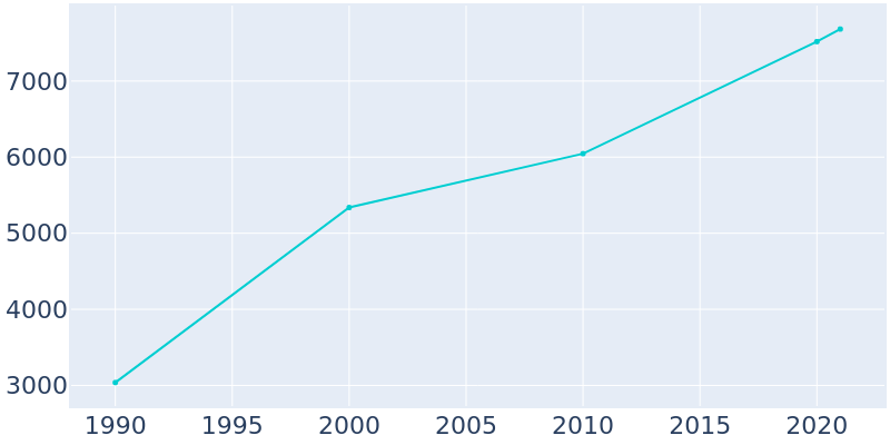 Population Graph For Madras, 1990 - 2022