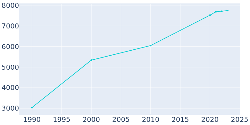 Population Graph For Madras, 1990 - 2022