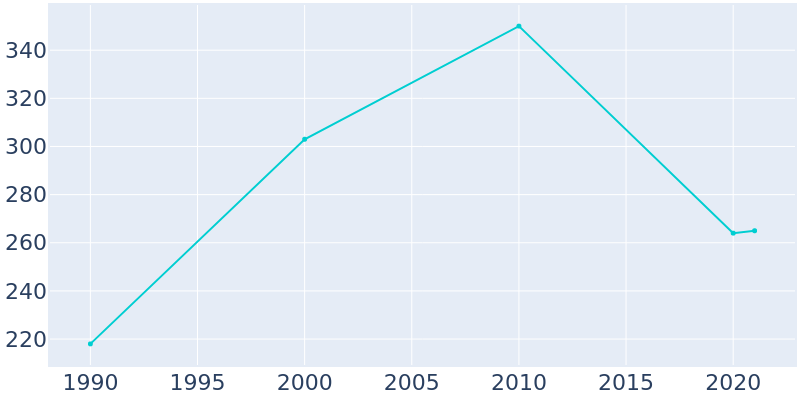 Population Graph For Madrid, 1990 - 2022