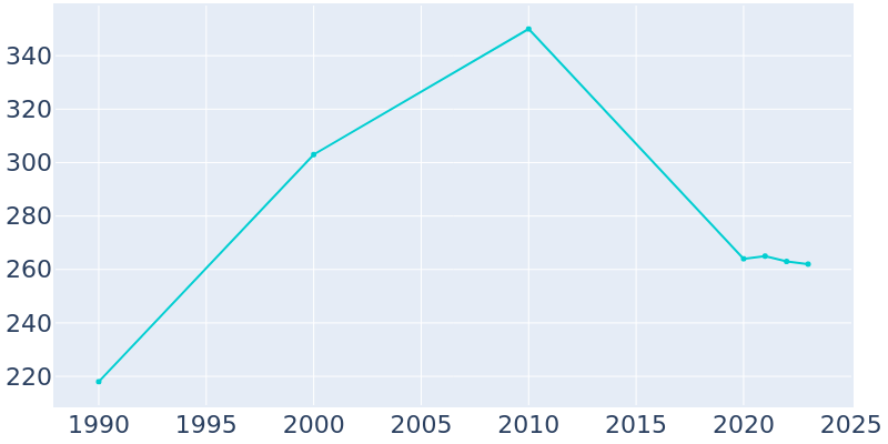 Population Graph For Madrid, 1990 - 2022