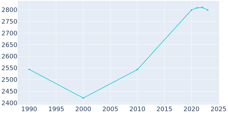 Population Graph For Madrid, 1990 - 2022