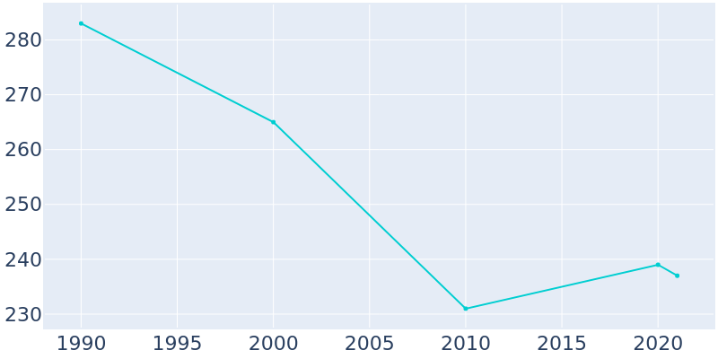 Population Graph For Madrid, 1990 - 2022