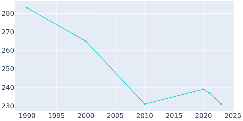 Population Graph For Madrid, 1990 - 2022