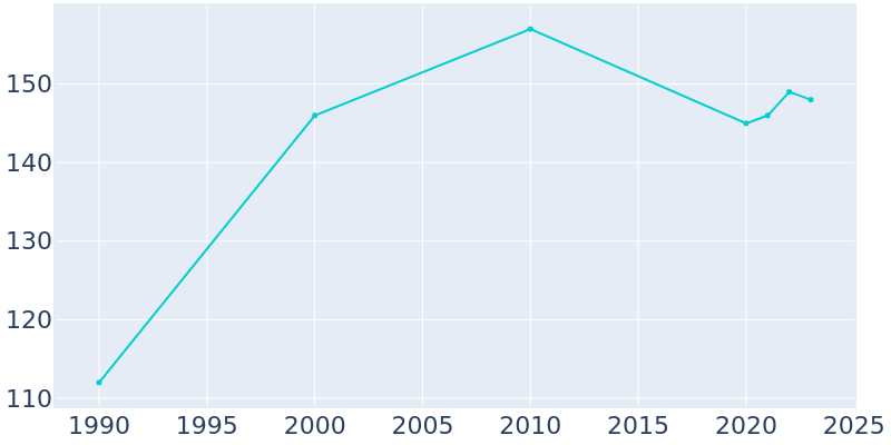 Population Graph For Maeystown, 1990 - 2022