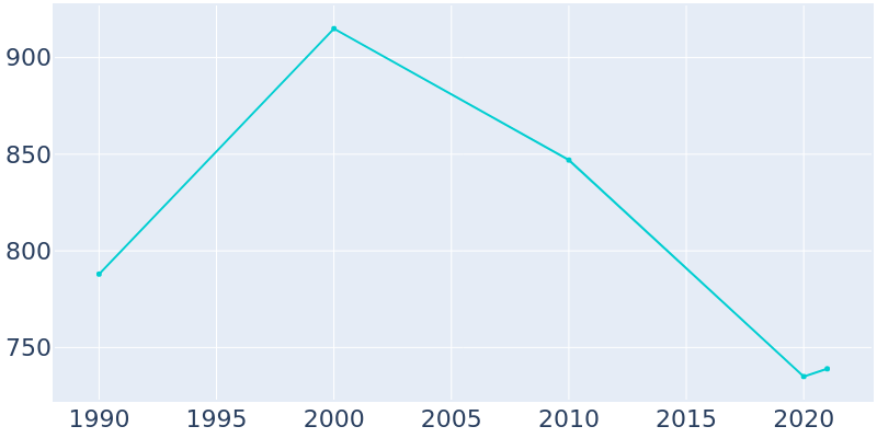 Population Graph For Magazine, 1990 - 2022