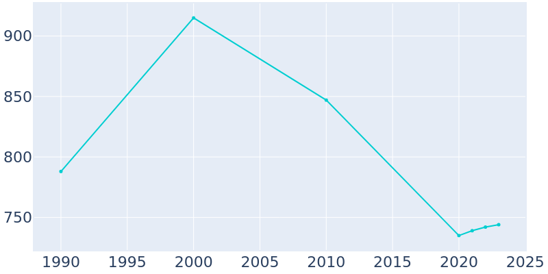 Population Graph For Magazine, 1990 - 2022