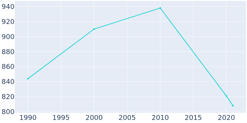 Population Graph For Magdalena, 1990 - 2022