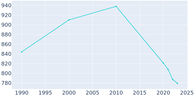 Population Graph For Magdalena, 1990 - 2022