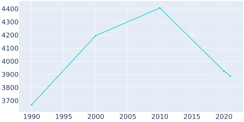 Population Graph For Magee, 1990 - 2022
