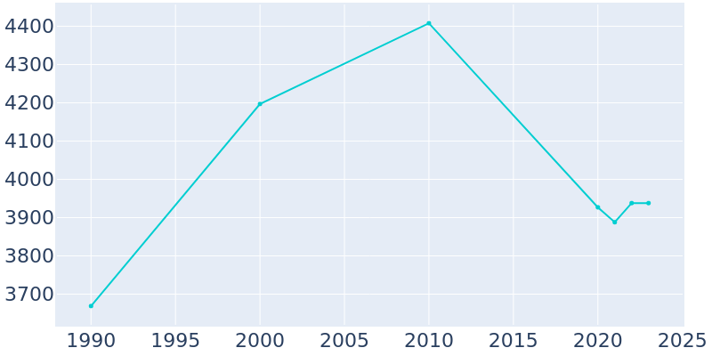 Population Graph For Magee, 1990 - 2022