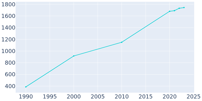 Population Graph For Maggie Valley, 1990 - 2022