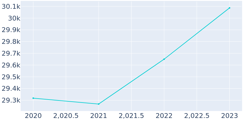 Population Graph For Magna metro township, 2019 - 2022