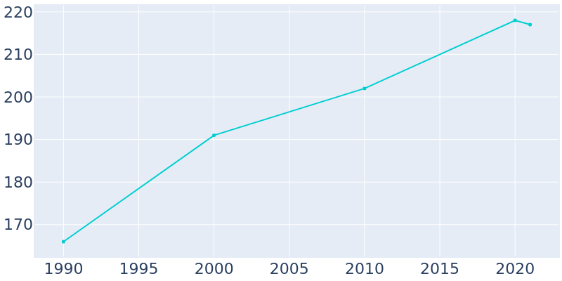 Population Graph For Magness, 1990 - 2022
