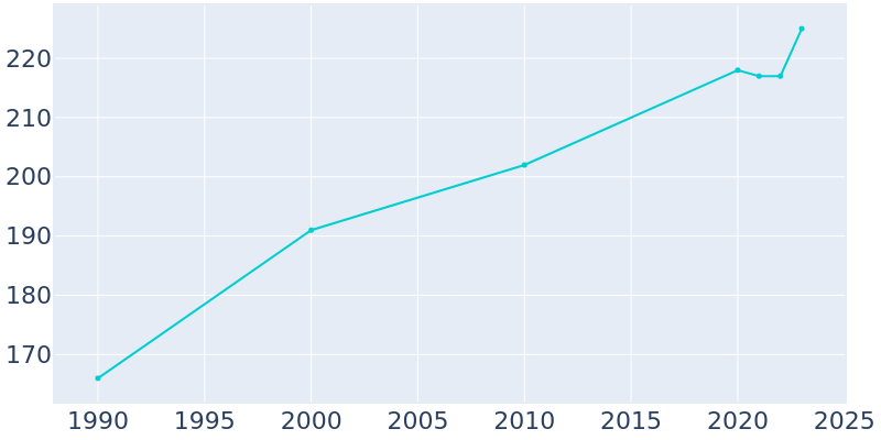 Population Graph For Magness, 1990 - 2022