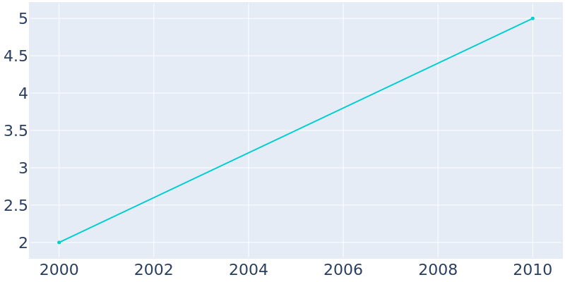 Population Graph For Magnet Cove, 2000 - 2022
