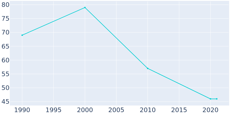 Population Graph For Magnet, 1990 - 2022