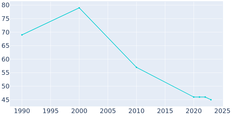 Population Graph For Magnet, 1990 - 2022