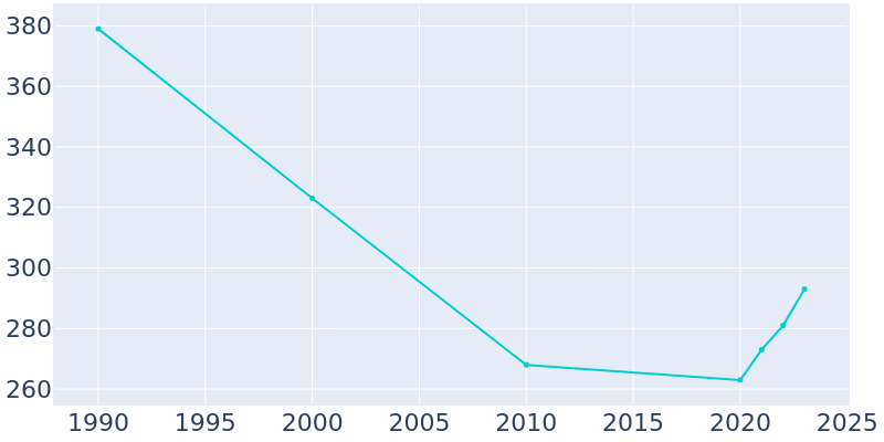 Population Graph For Magnetic Springs, 1990 - 2022