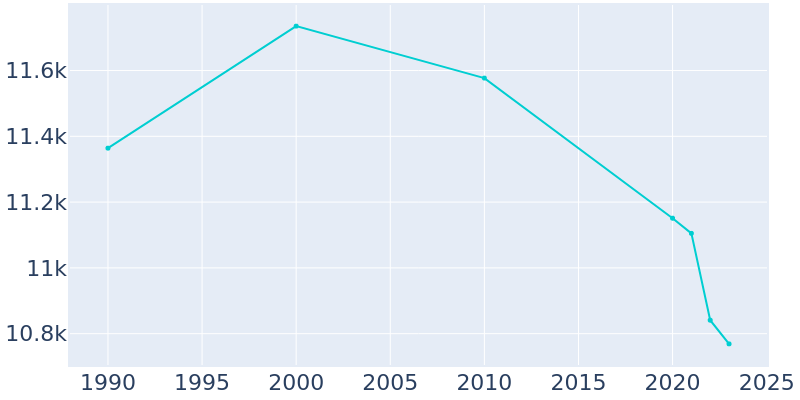 Population Graph For Magnolia, 1990 - 2022