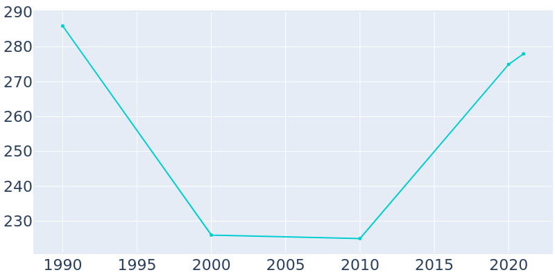 Population Graph For Magnolia, 1990 - 2022