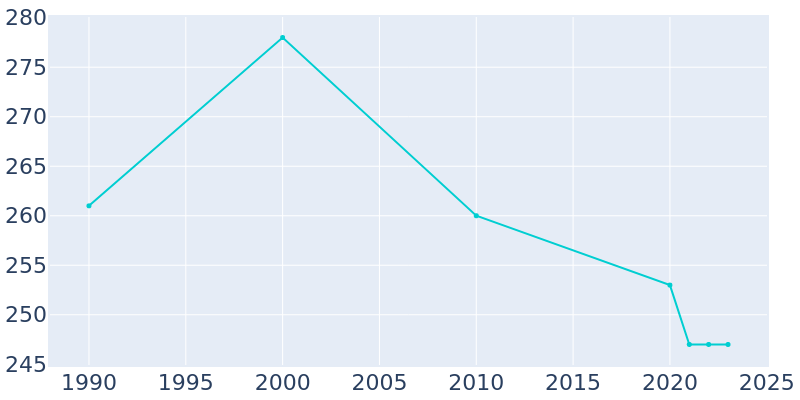 Population Graph For Magnolia, 1990 - 2022