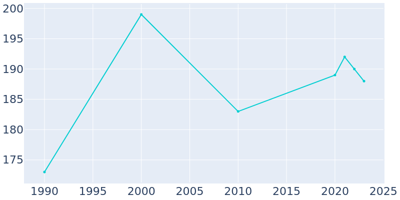 Population Graph For Magnolia, 1990 - 2022