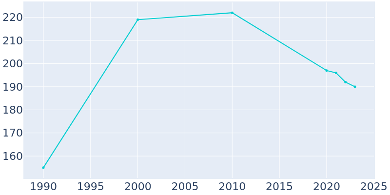 Population Graph For Magnolia, 1990 - 2022