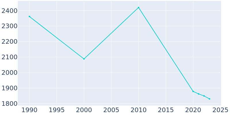 Population Graph For Magnolia, 1990 - 2022