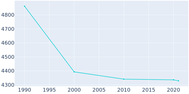 Population Graph For Magnolia, 1990 - 2022