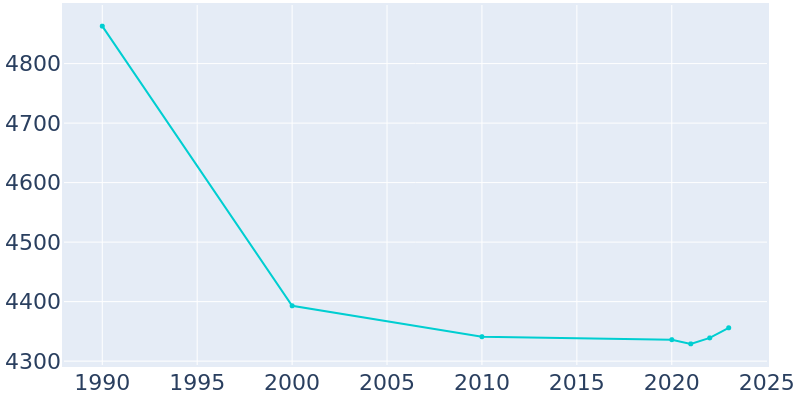 Population Graph For Magnolia, 1990 - 2022