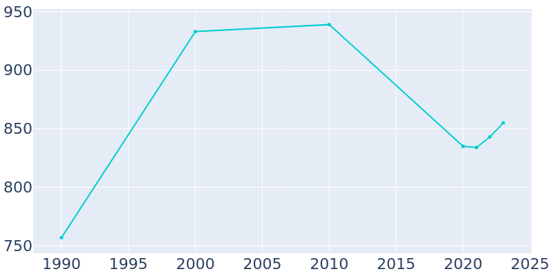 Population Graph For Magnolia, 1990 - 2022