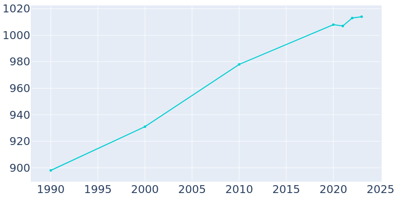 Population Graph For Magnolia, 1990 - 2022