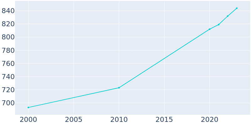 Population Graph For Magnolia Springs, 2000 - 2022